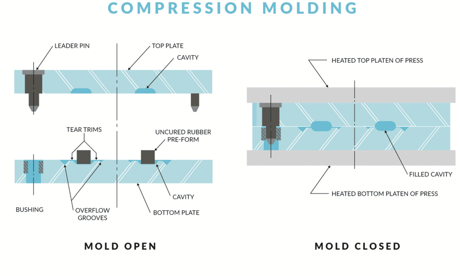 Compression custom rubber molding graphic.png