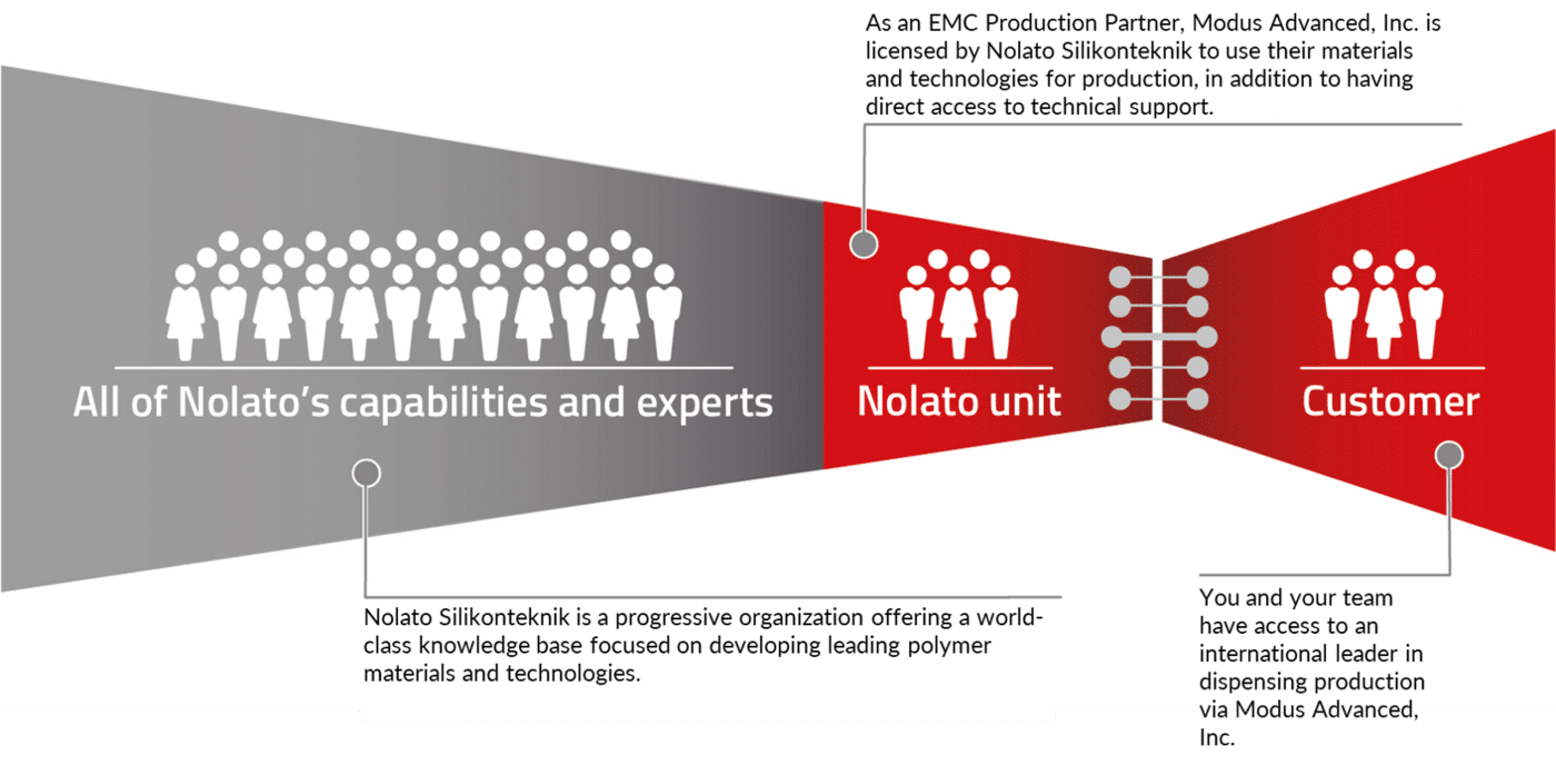Key Benefits to Working with a Nolato EMC Production Partner for EMI Shielding Solutions