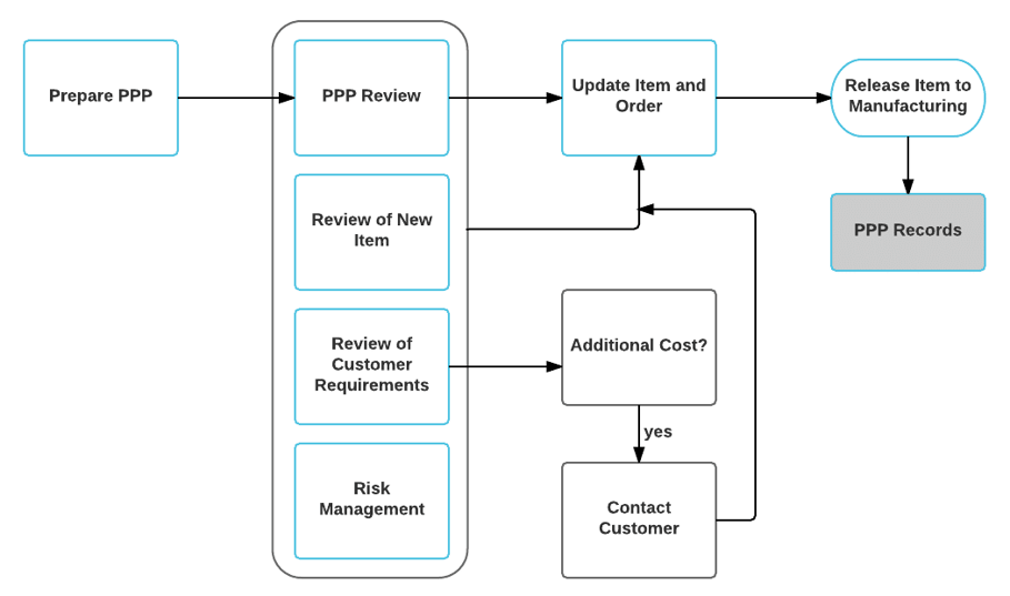 PPP Meeting Process