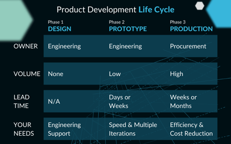 Product-Lifecycle
