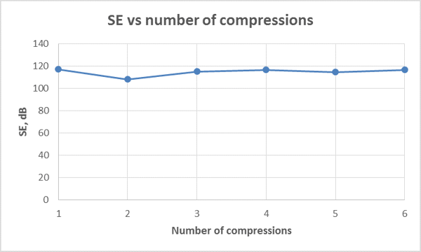 SE vs number of compressions