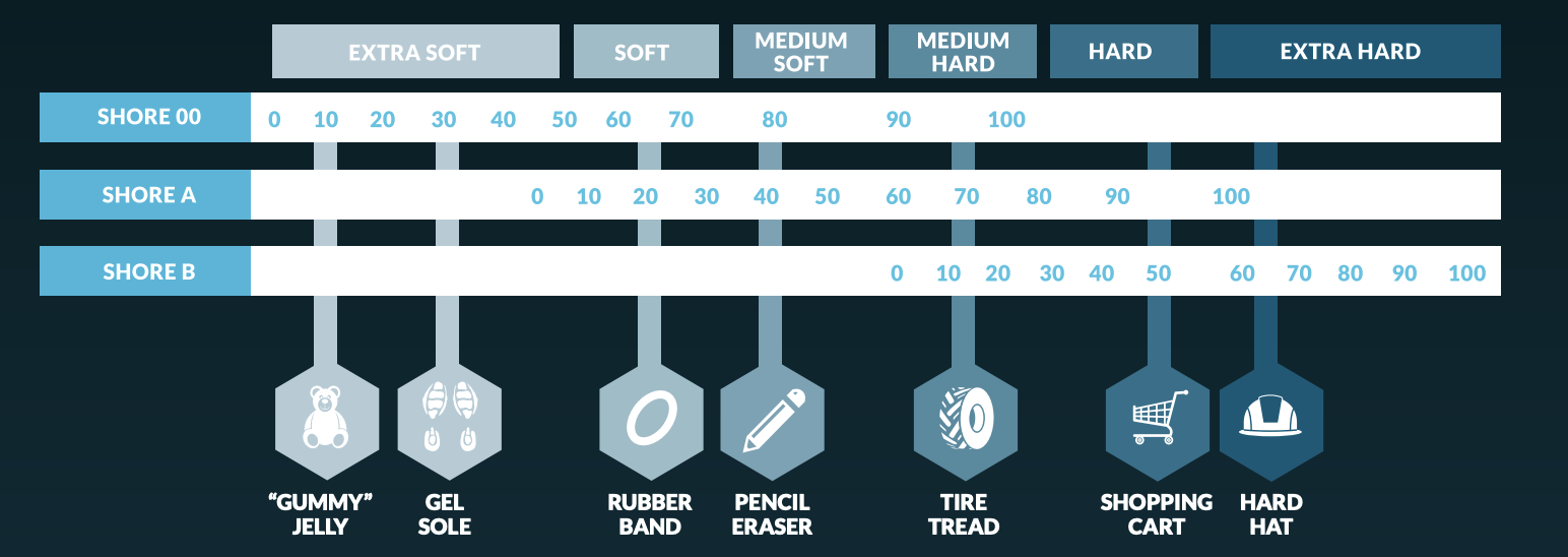 RELATIVE DUROMETER SCALE