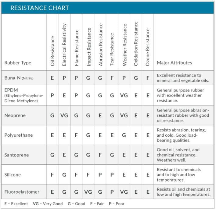 Silicone Foam Resistance Chart.jpg