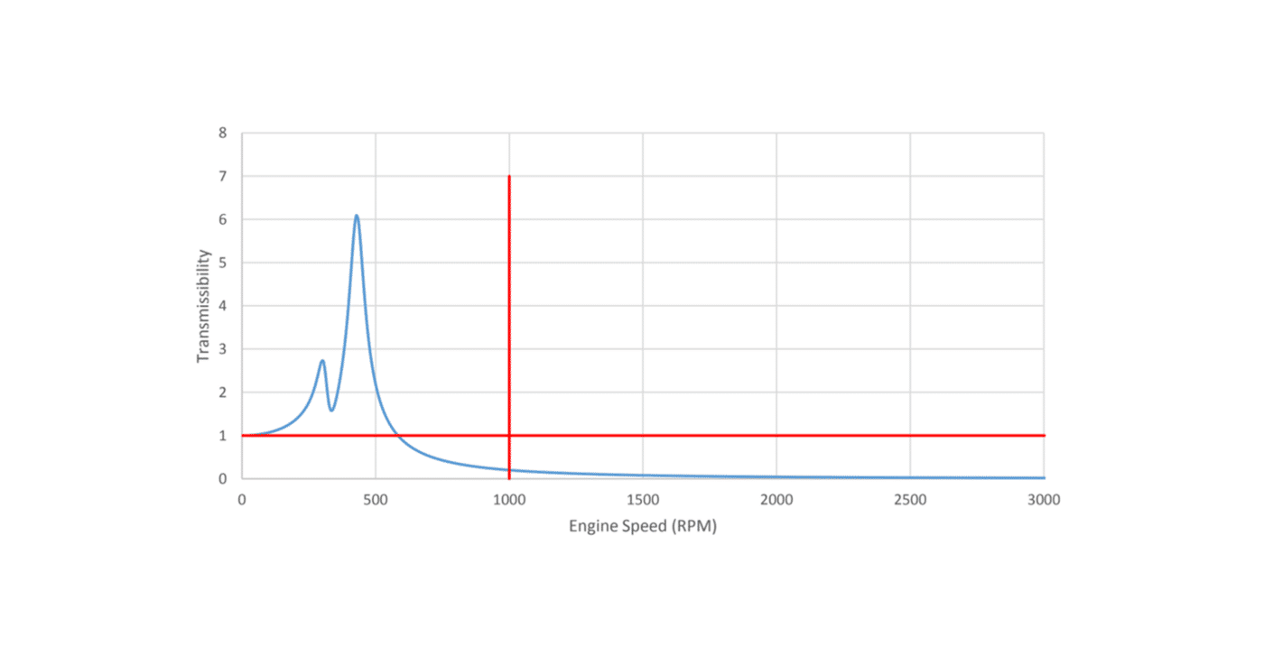 Engine Order Spectogram Engine Vibration Analysis Reduces Development Cost and Time